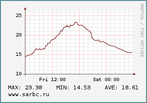 Прогноз погоды на сегодня, Саратов