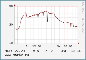 http://auto.sarbc.ru/webcams/weather/img_temperature.php?rnd=5f5f139ebf1ef&t=86400