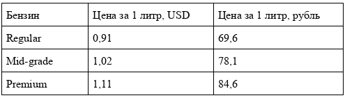 Таблица 1. Цены на бензин разных марок